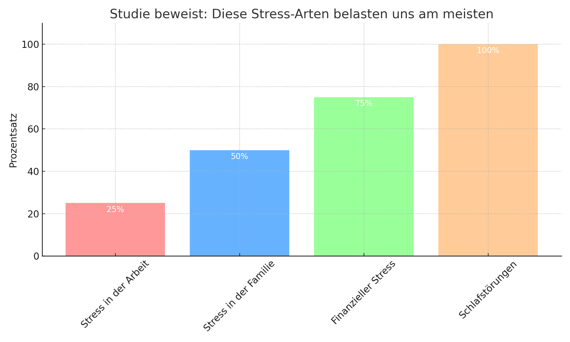 Stress Types Colored Bar Chart