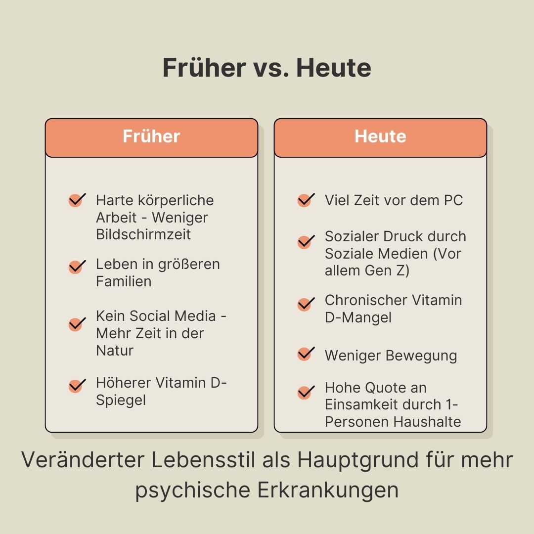 Früher vs. Heute