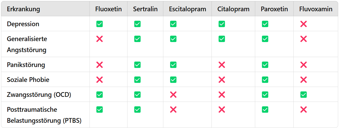 Uebersicht SSRI Medikamente